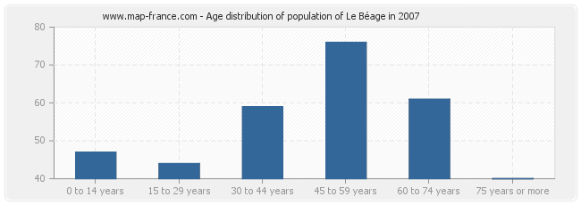 Age distribution of population of Le Béage in 2007